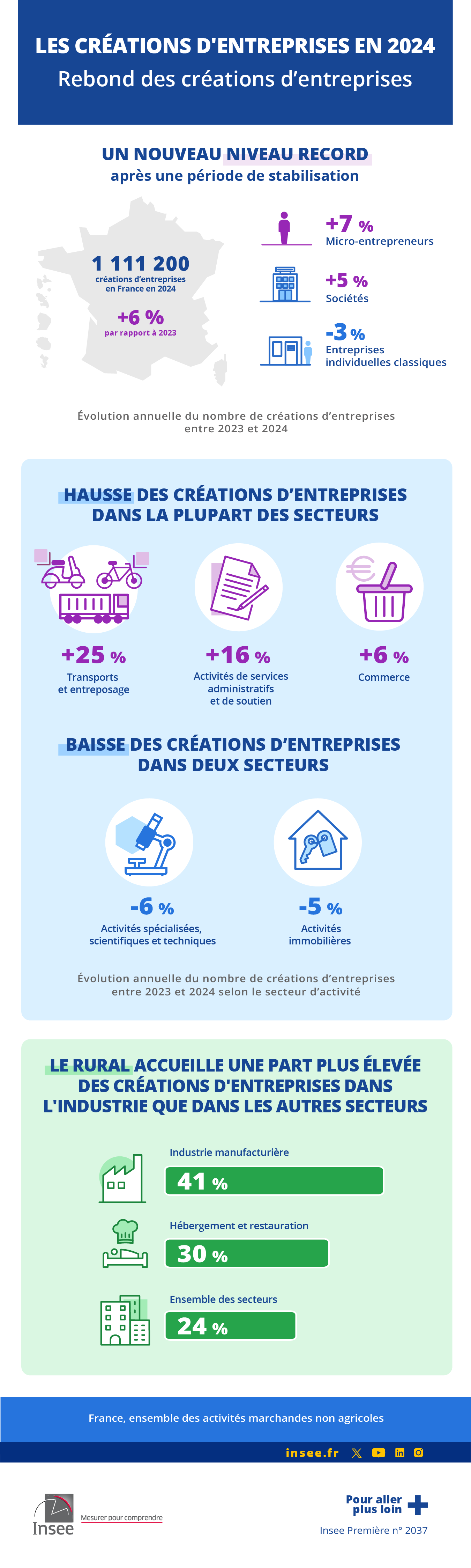 Créations d'entreprises 2024